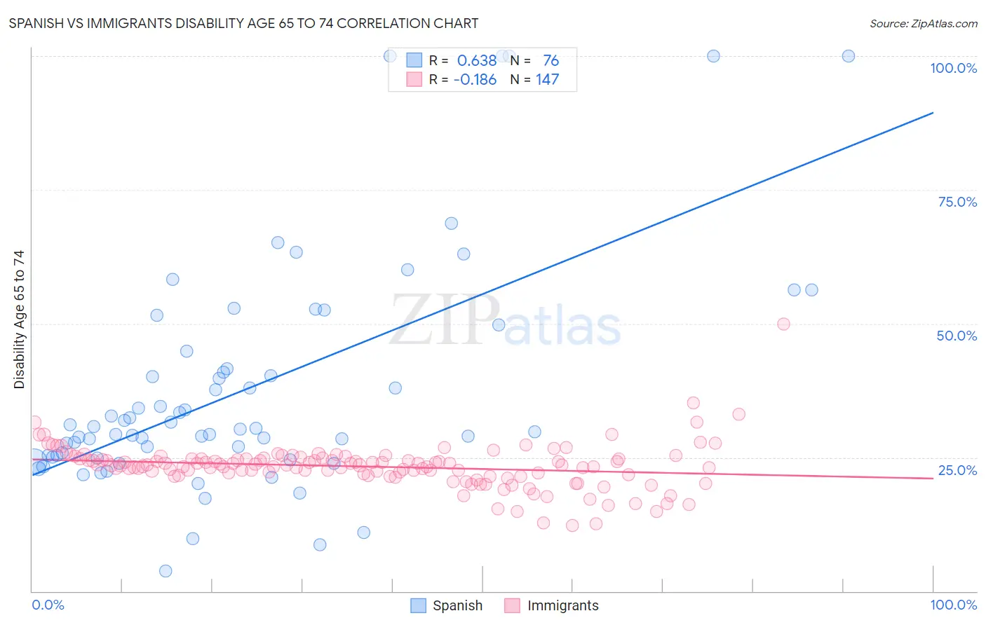 Spanish vs Immigrants Disability Age 65 to 74