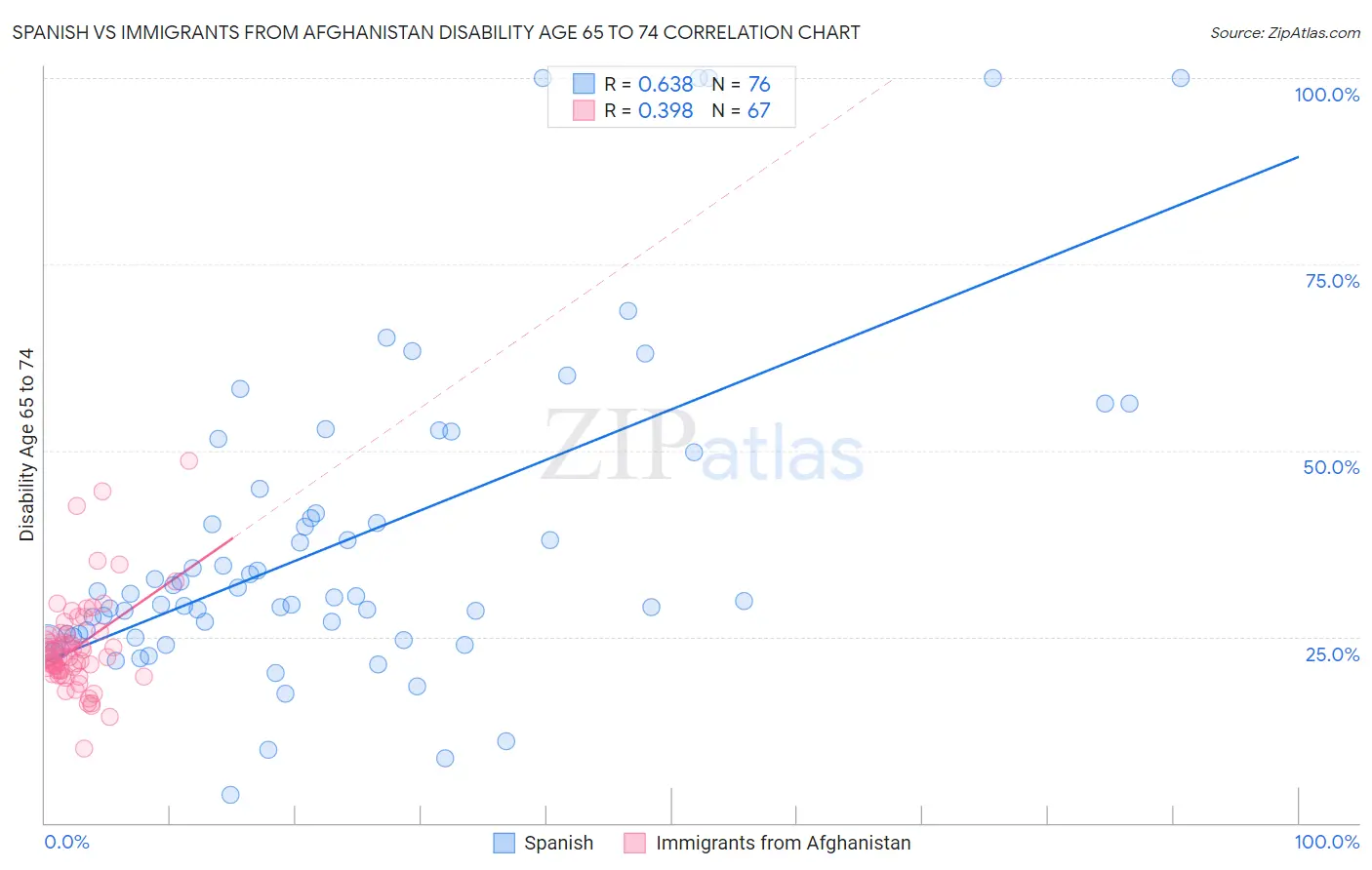 Spanish vs Immigrants from Afghanistan Disability Age 65 to 74