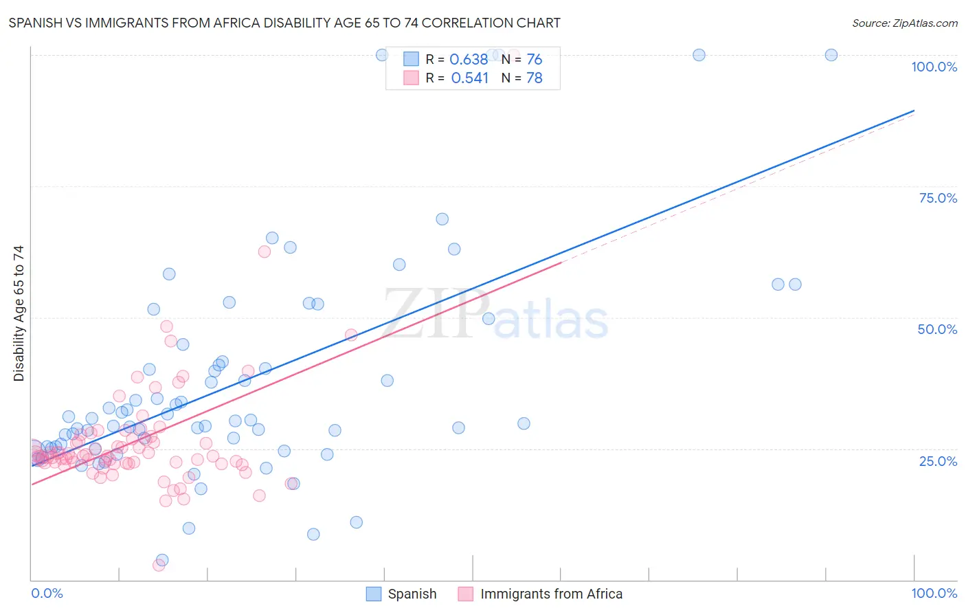 Spanish vs Immigrants from Africa Disability Age 65 to 74