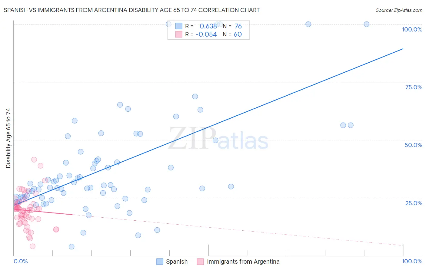 Spanish vs Immigrants from Argentina Disability Age 65 to 74