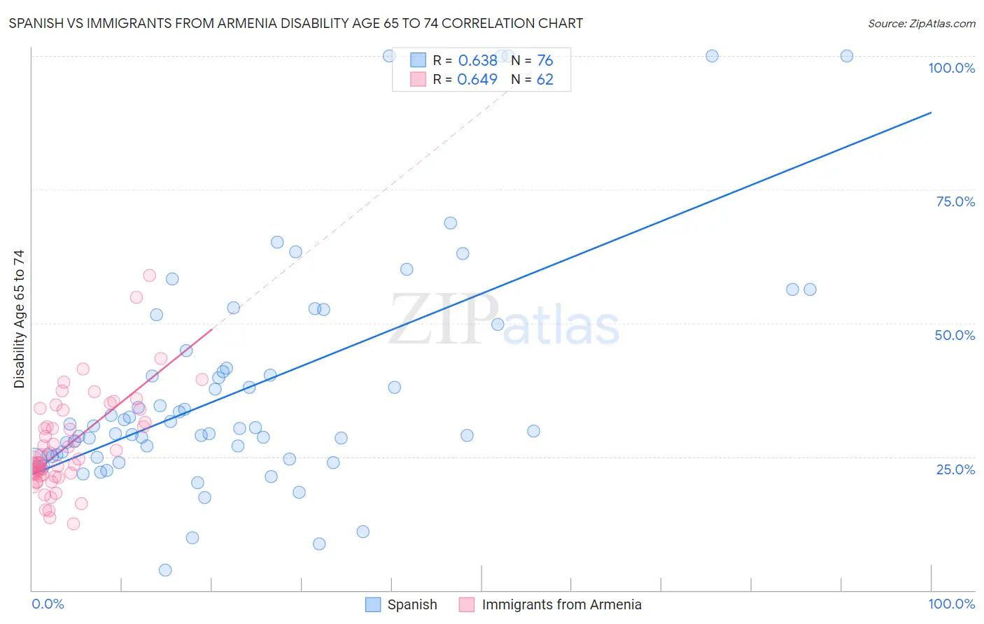 Spanish vs Immigrants from Armenia Disability Age 65 to 74