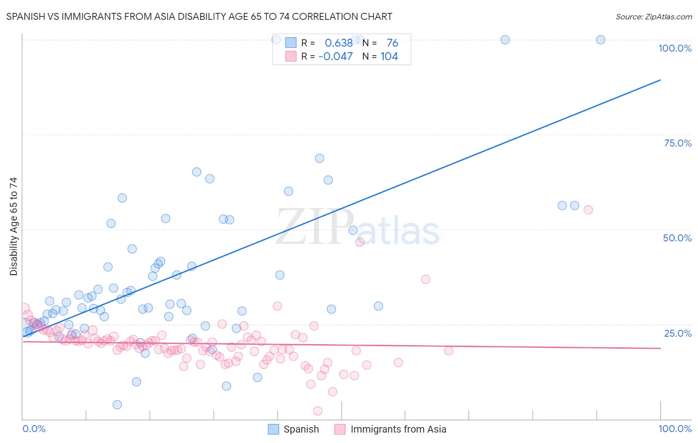 Spanish vs Immigrants from Asia Disability Age 65 to 74