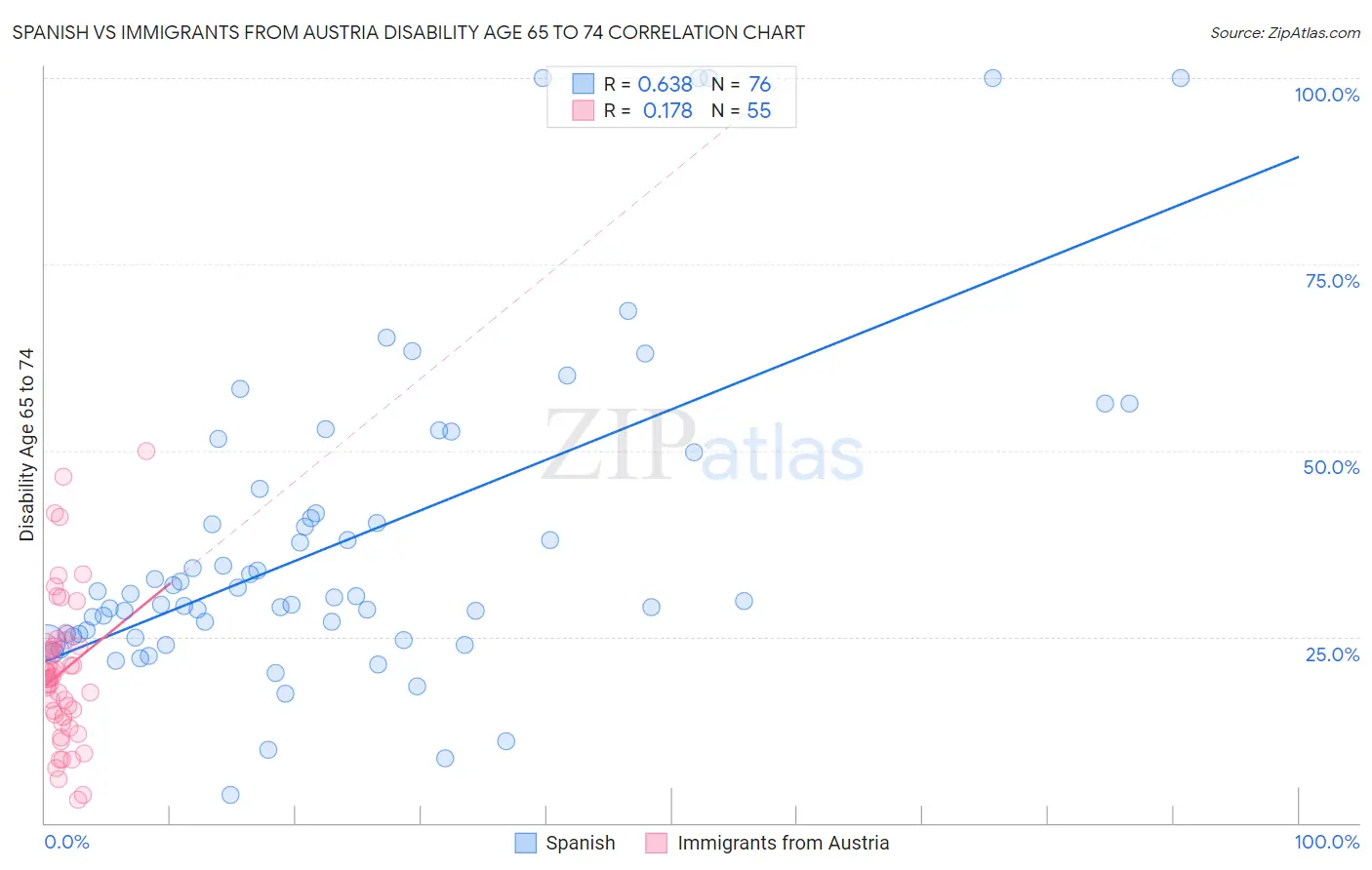 Spanish vs Immigrants from Austria Disability Age 65 to 74