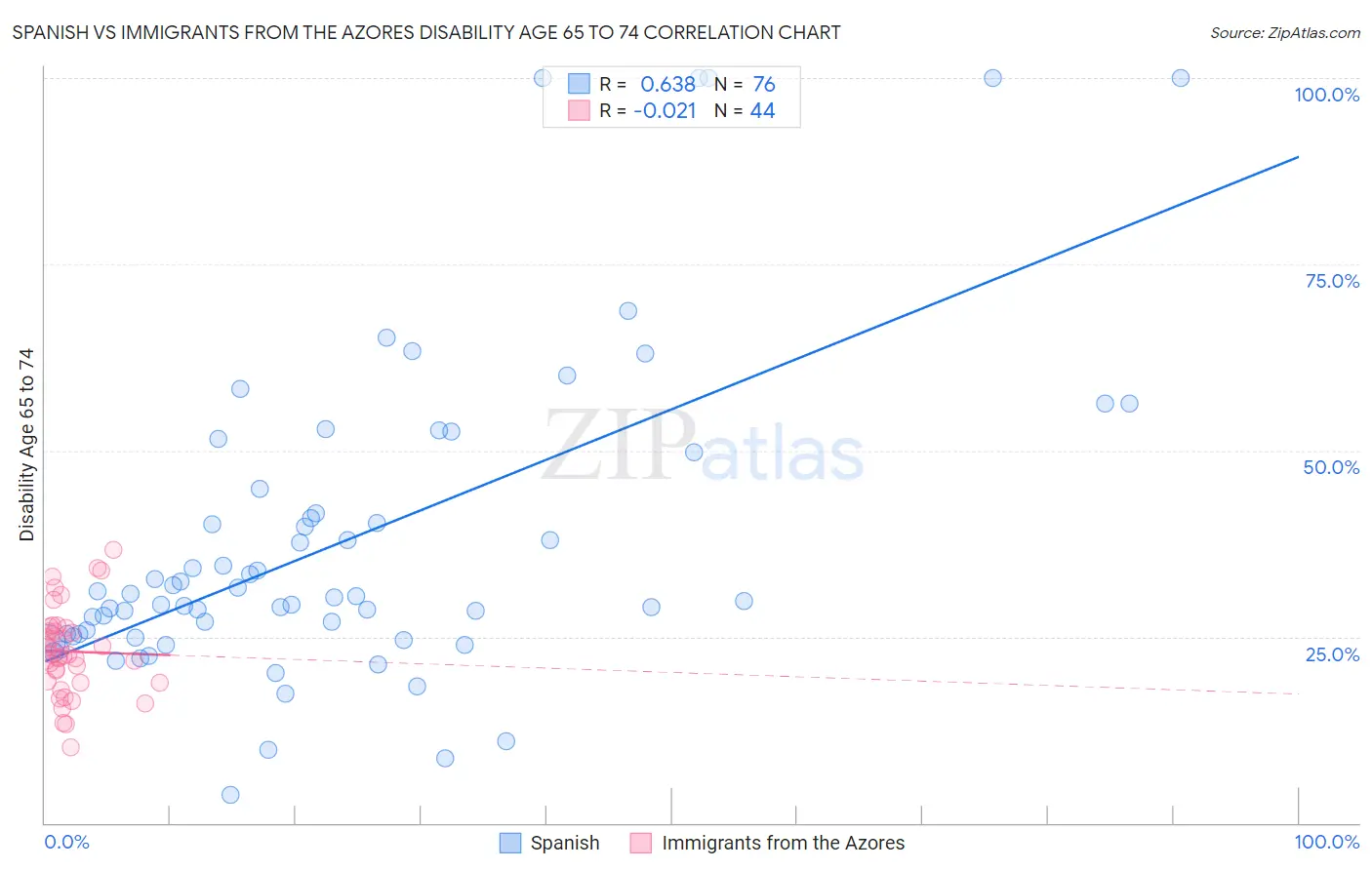Spanish vs Immigrants from the Azores Disability Age 65 to 74