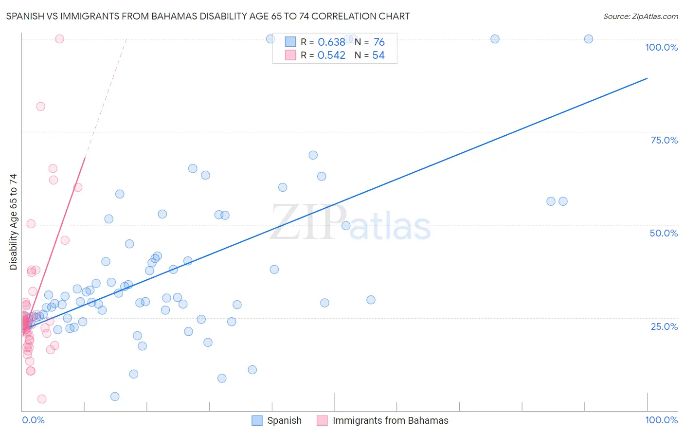 Spanish vs Immigrants from Bahamas Disability Age 65 to 74