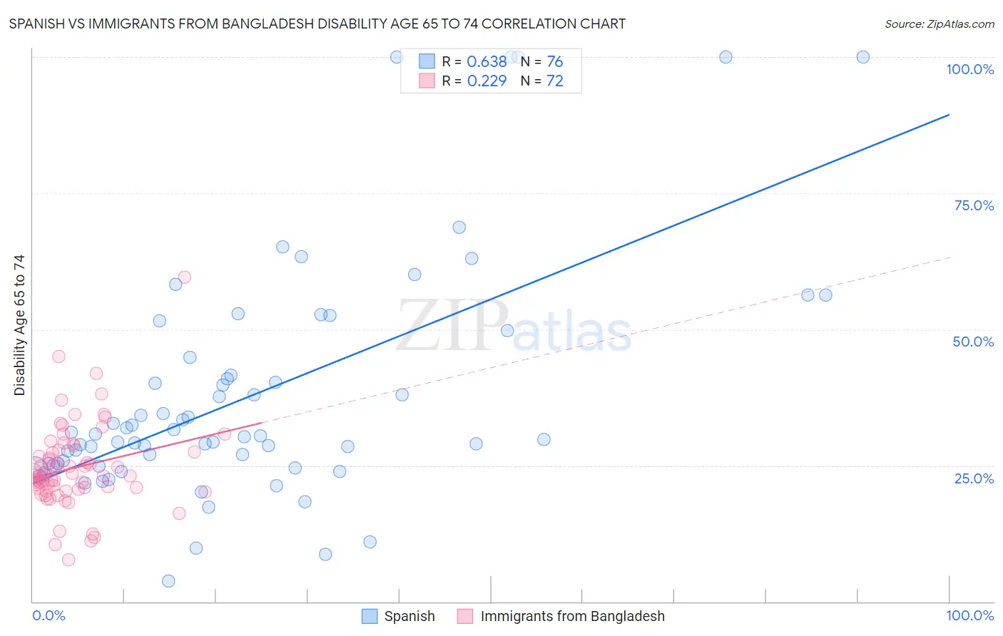 Spanish vs Immigrants from Bangladesh Disability Age 65 to 74