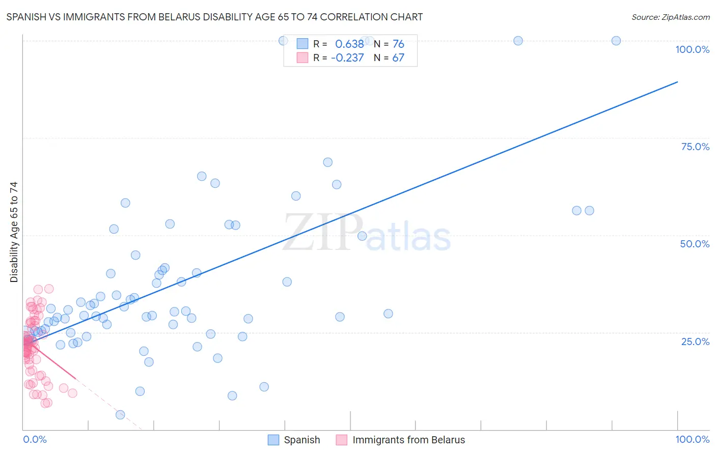 Spanish vs Immigrants from Belarus Disability Age 65 to 74