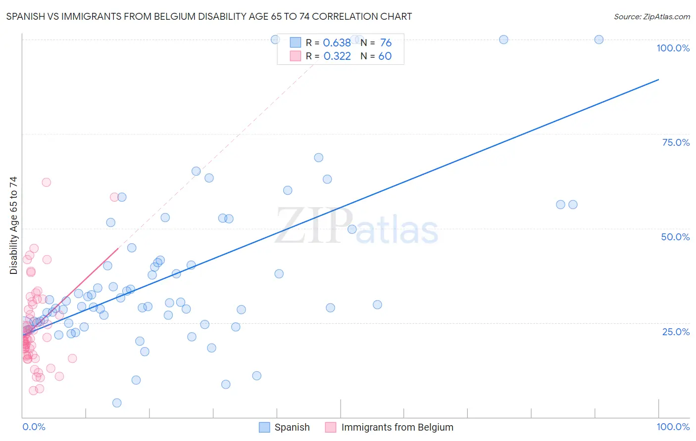 Spanish vs Immigrants from Belgium Disability Age 65 to 74