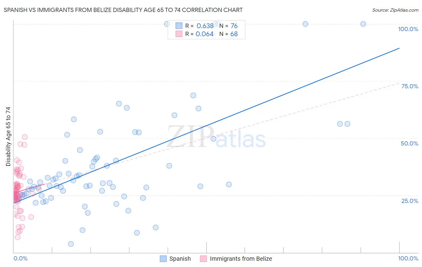 Spanish vs Immigrants from Belize Disability Age 65 to 74