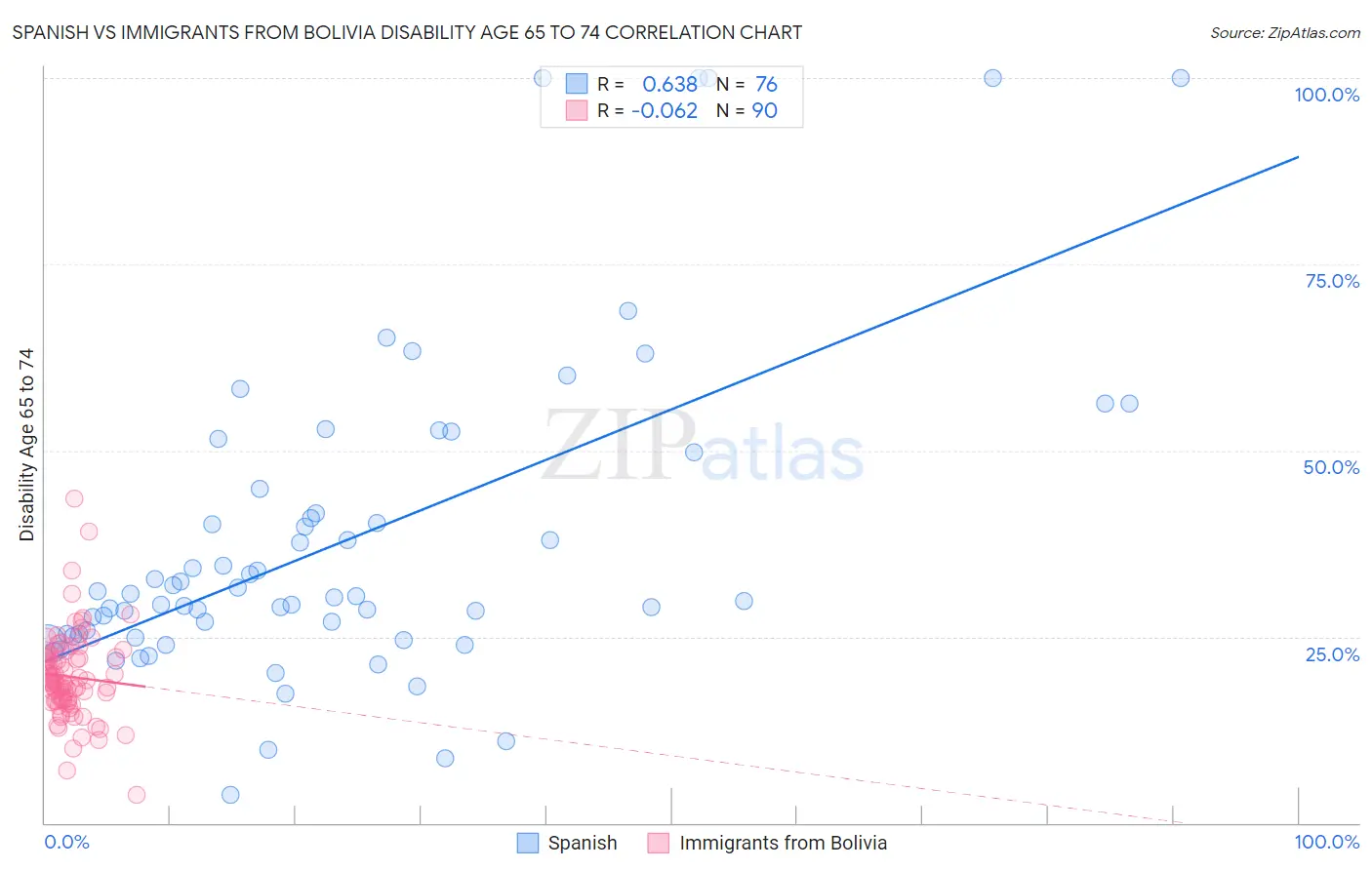 Spanish vs Immigrants from Bolivia Disability Age 65 to 74