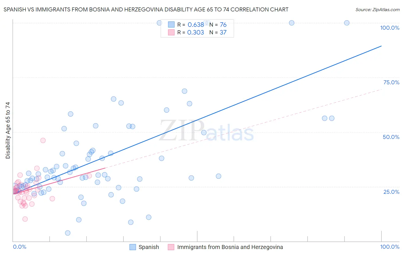 Spanish vs Immigrants from Bosnia and Herzegovina Disability Age 65 to 74
