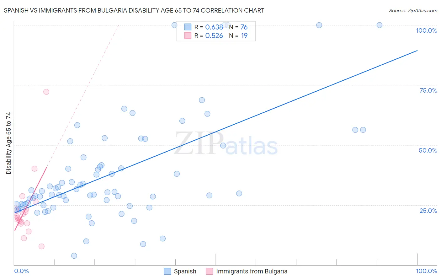 Spanish vs Immigrants from Bulgaria Disability Age 65 to 74