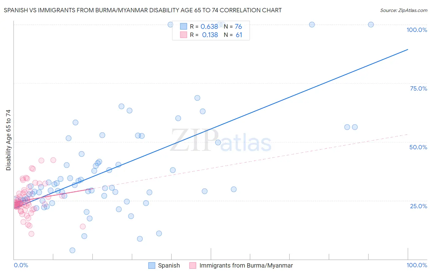 Spanish vs Immigrants from Burma/Myanmar Disability Age 65 to 74