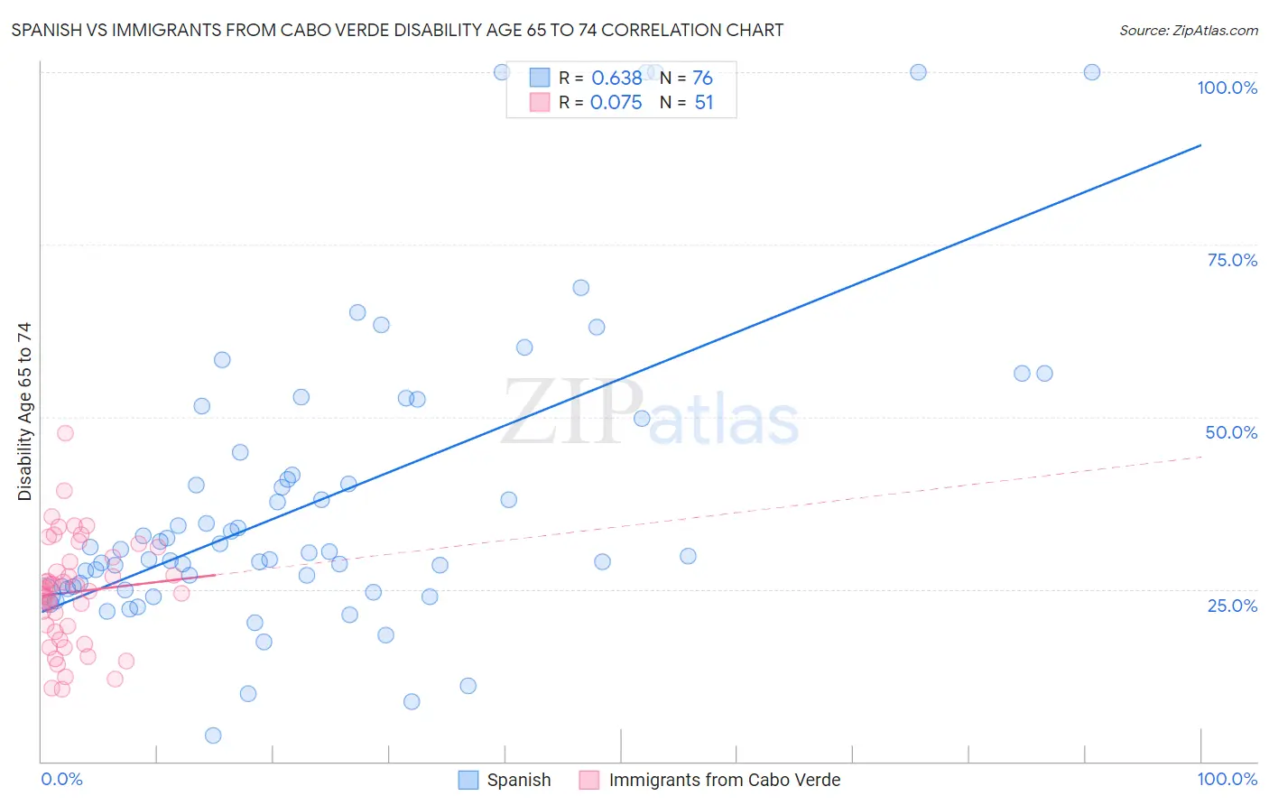 Spanish vs Immigrants from Cabo Verde Disability Age 65 to 74