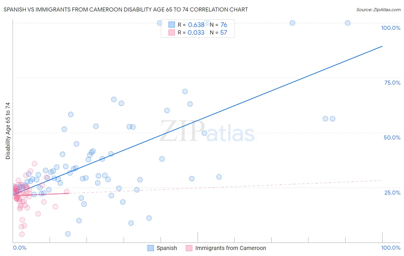 Spanish vs Immigrants from Cameroon Disability Age 65 to 74