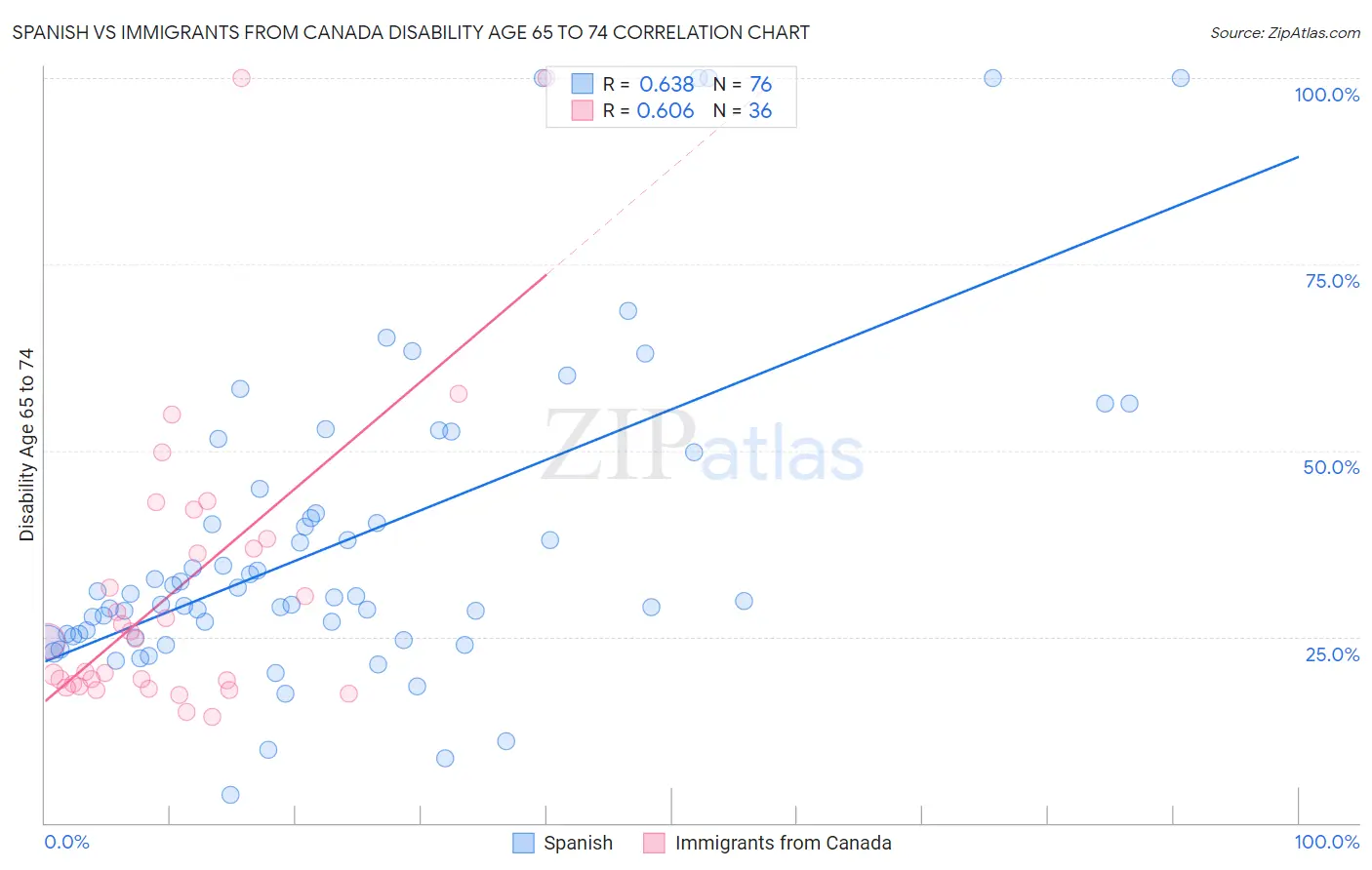 Spanish vs Immigrants from Canada Disability Age 65 to 74