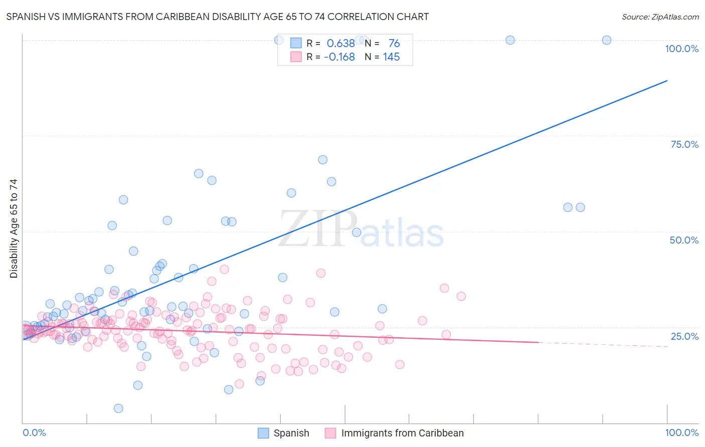 Spanish vs Immigrants from Caribbean Disability Age 65 to 74