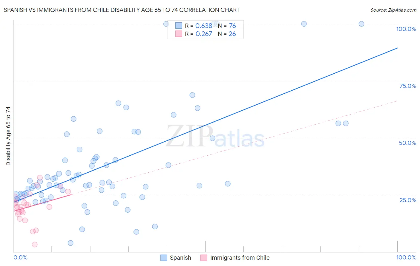 Spanish vs Immigrants from Chile Disability Age 65 to 74
