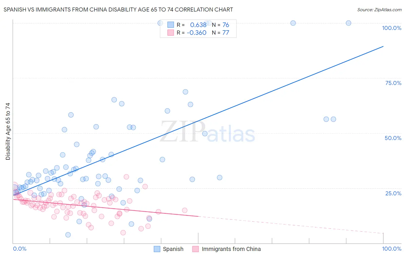 Spanish vs Immigrants from China Disability Age 65 to 74