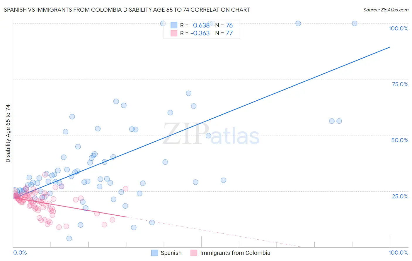 Spanish vs Immigrants from Colombia Disability Age 65 to 74