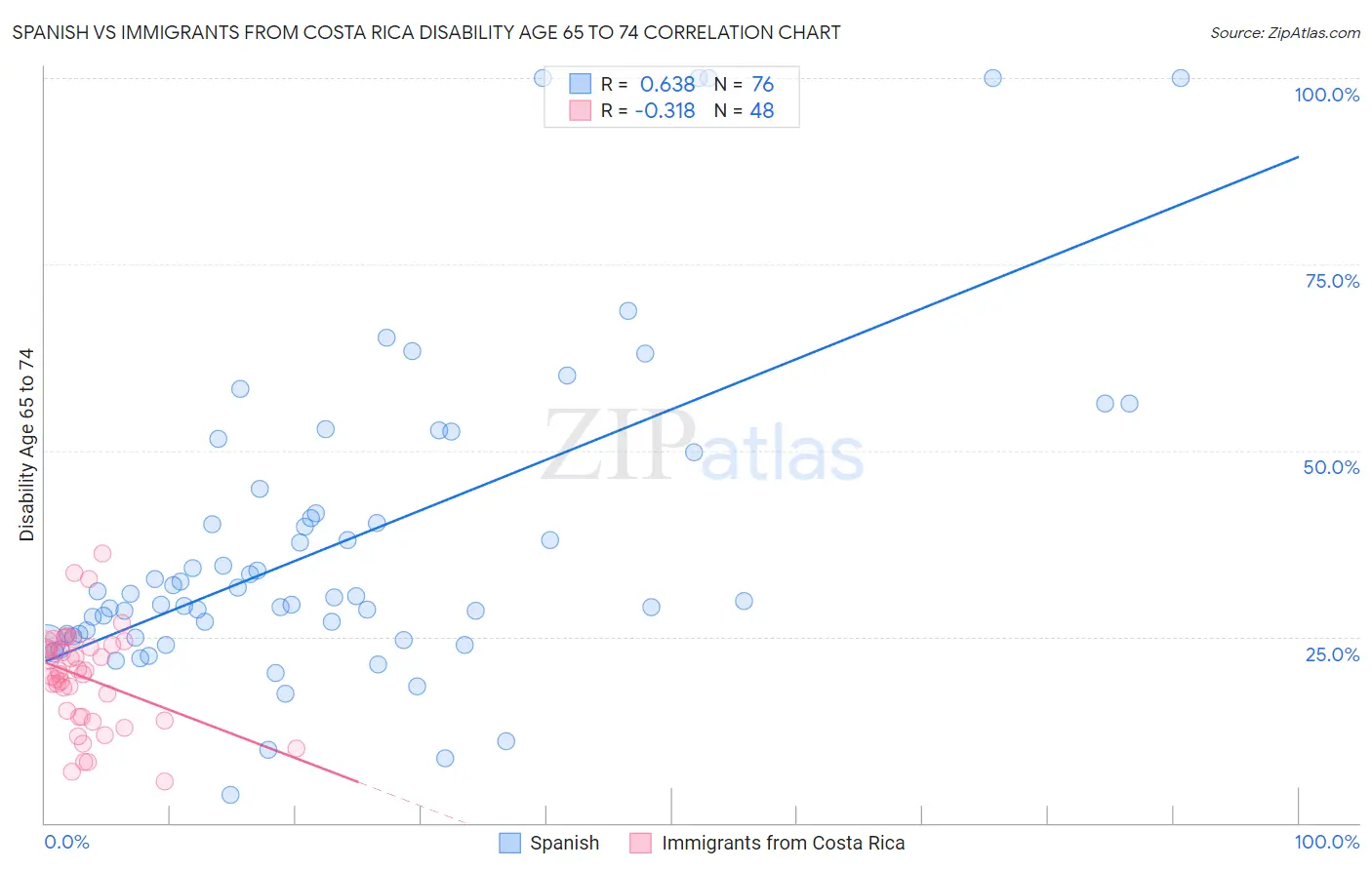 Spanish vs Immigrants from Costa Rica Disability Age 65 to 74