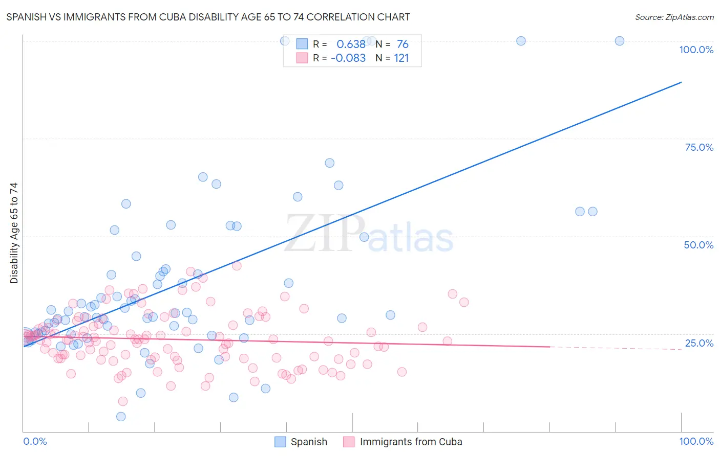 Spanish vs Immigrants from Cuba Disability Age 65 to 74