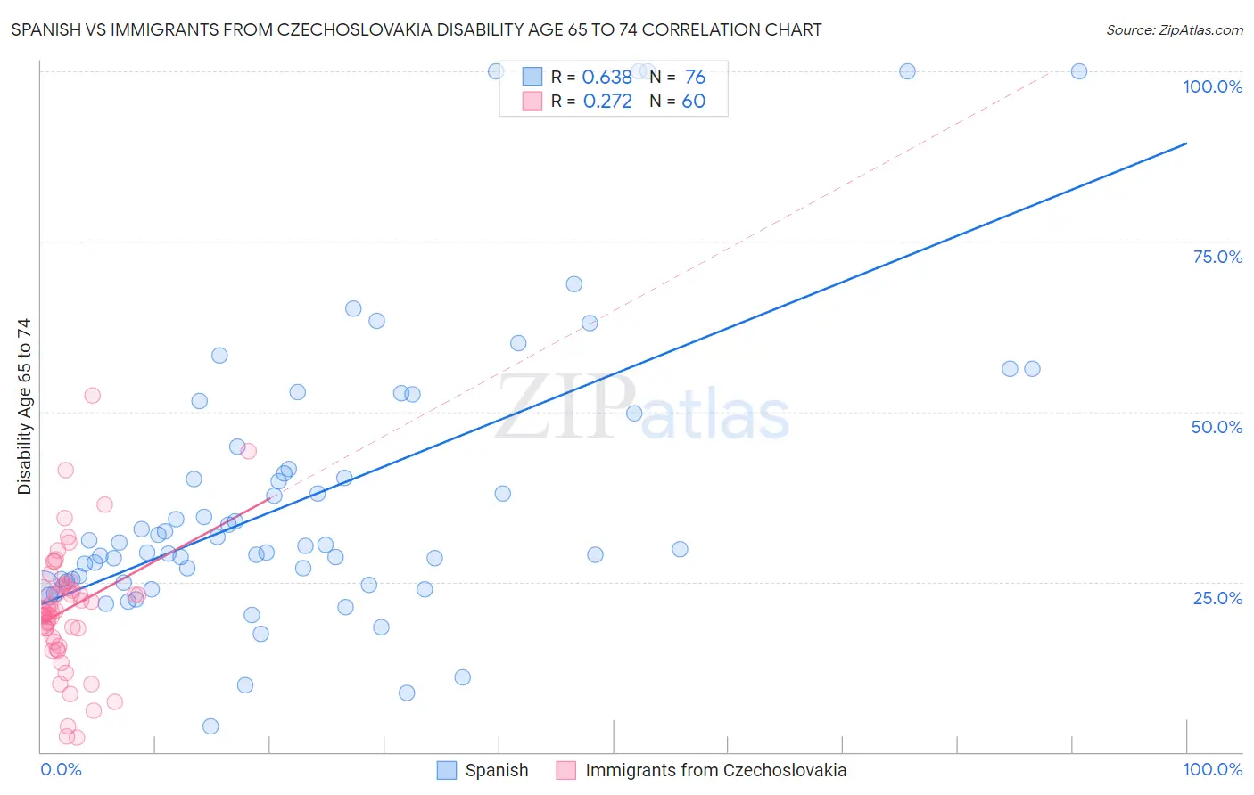 Spanish vs Immigrants from Czechoslovakia Disability Age 65 to 74