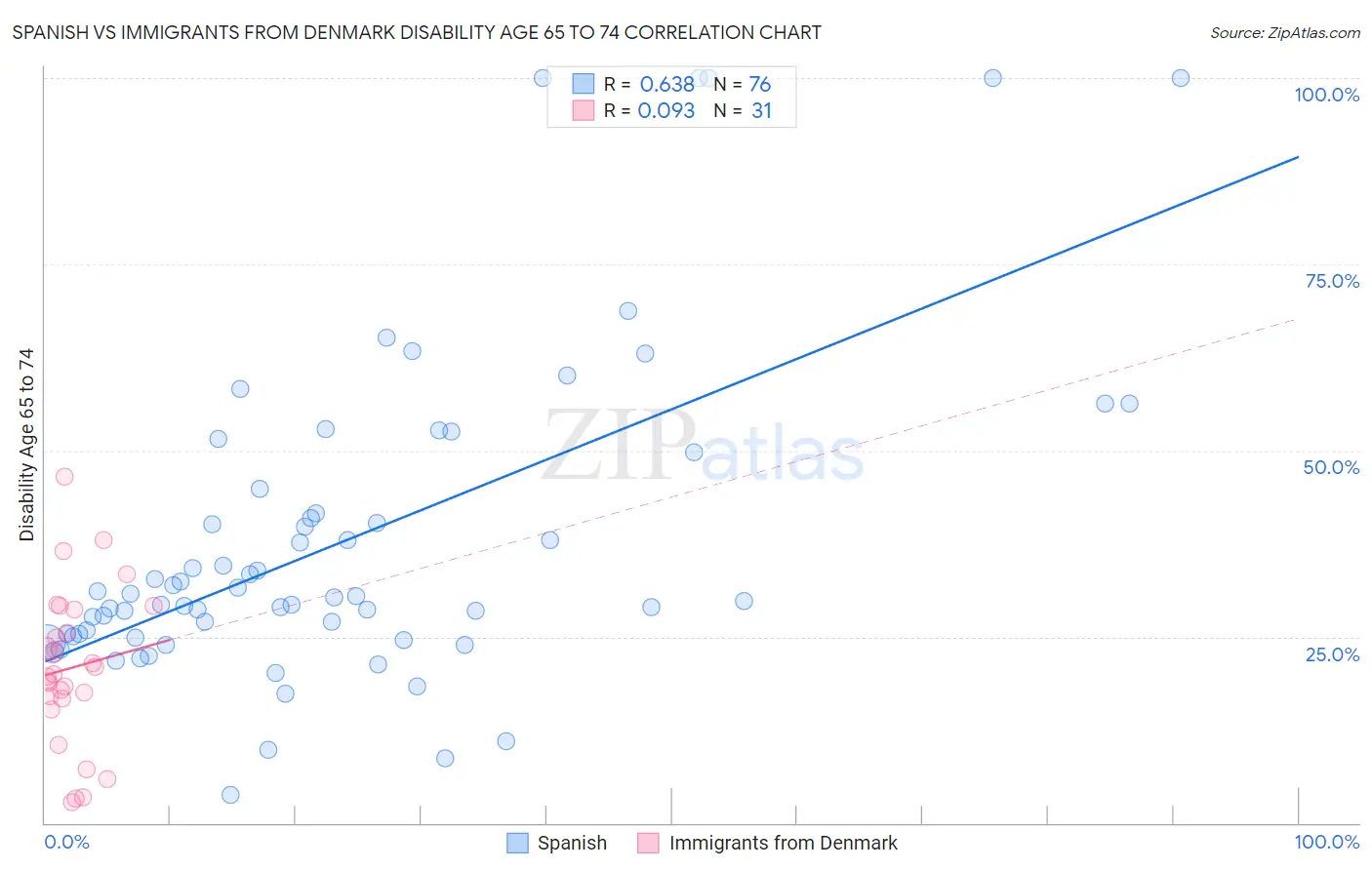 Spanish vs Immigrants from Denmark Disability Age 65 to 74