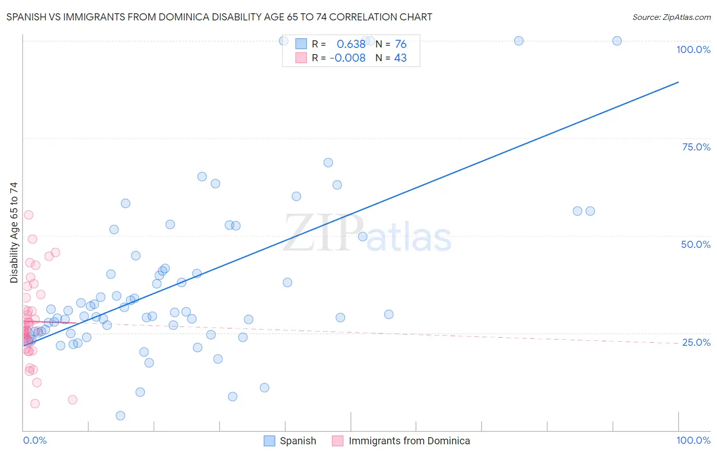 Spanish vs Immigrants from Dominica Disability Age 65 to 74