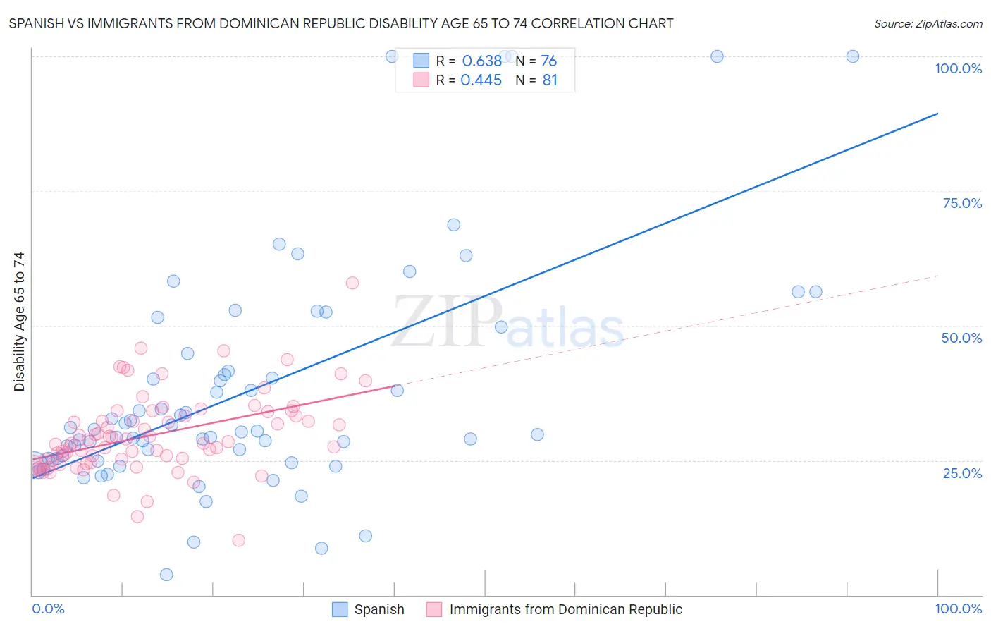 Spanish vs Immigrants from Dominican Republic Disability Age 65 to 74