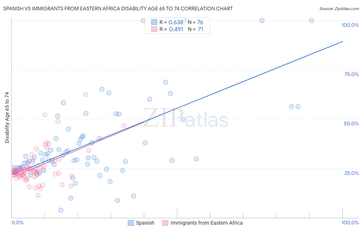 Spanish vs Immigrants from Eastern Africa Disability Age 65 to 74