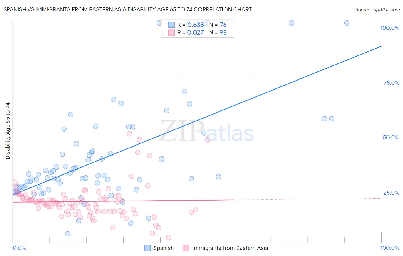 Spanish vs Immigrants from Eastern Asia Disability Age 65 to 74