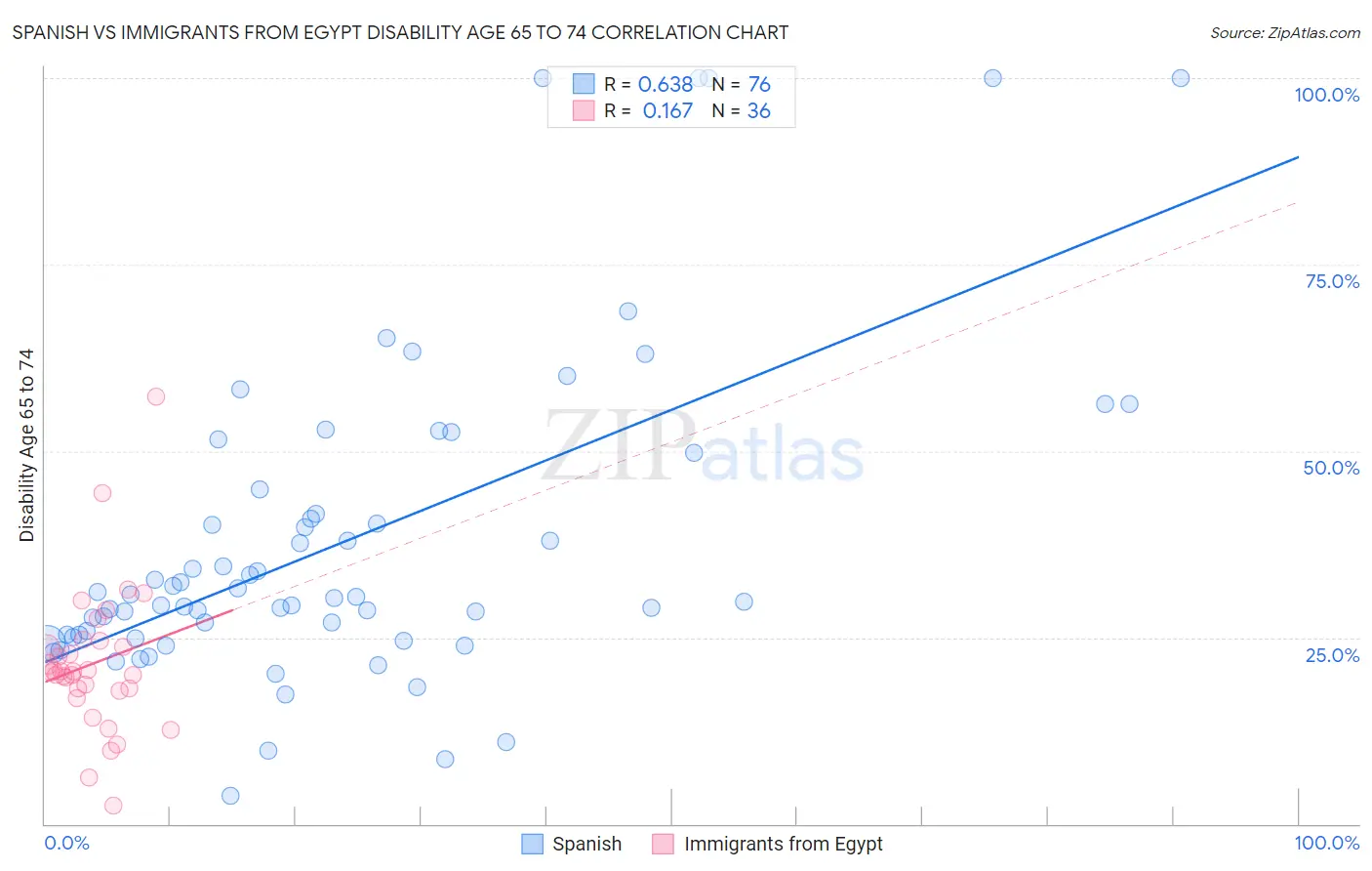 Spanish vs Immigrants from Egypt Disability Age 65 to 74