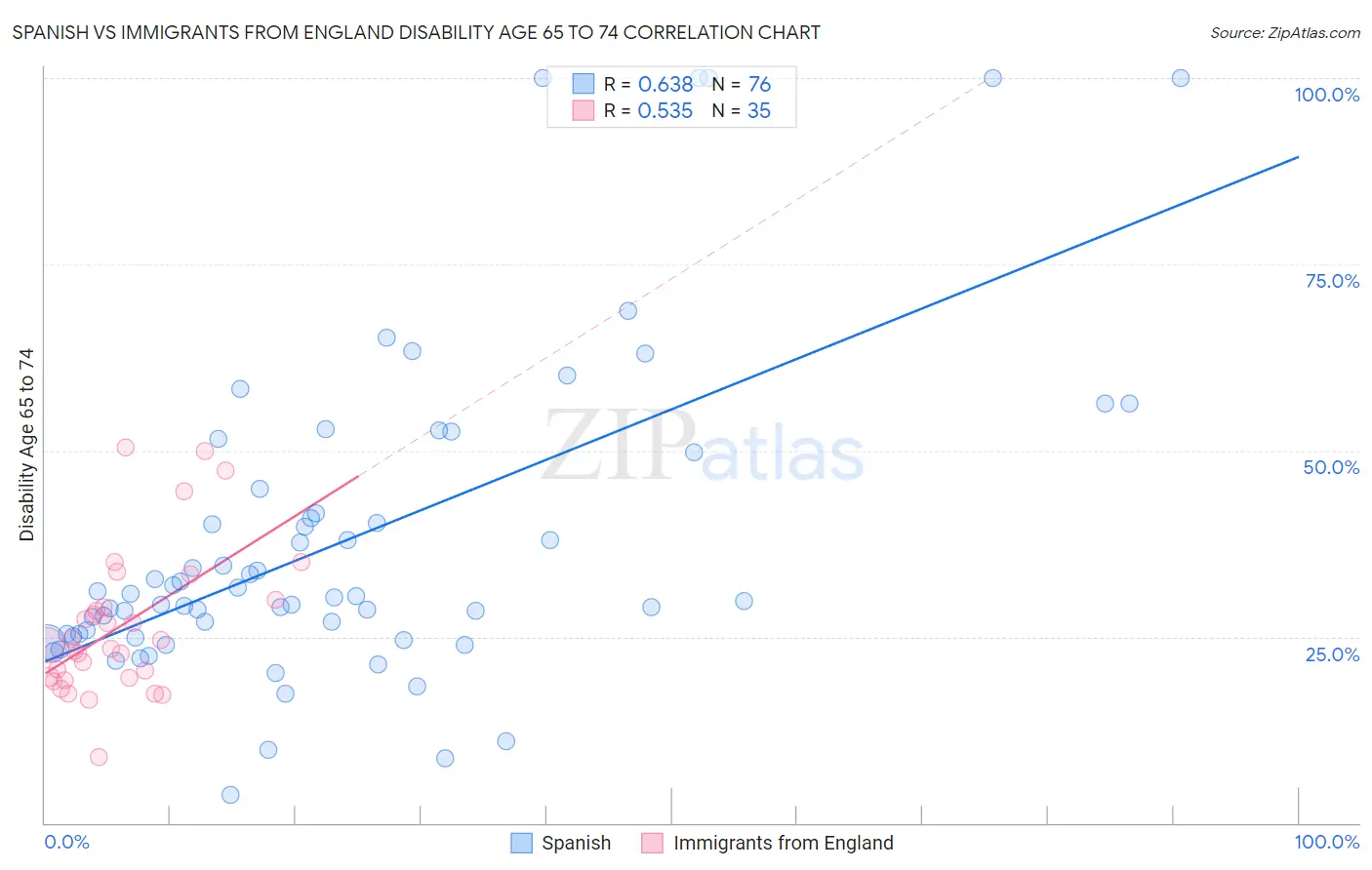 Spanish vs Immigrants from England Disability Age 65 to 74