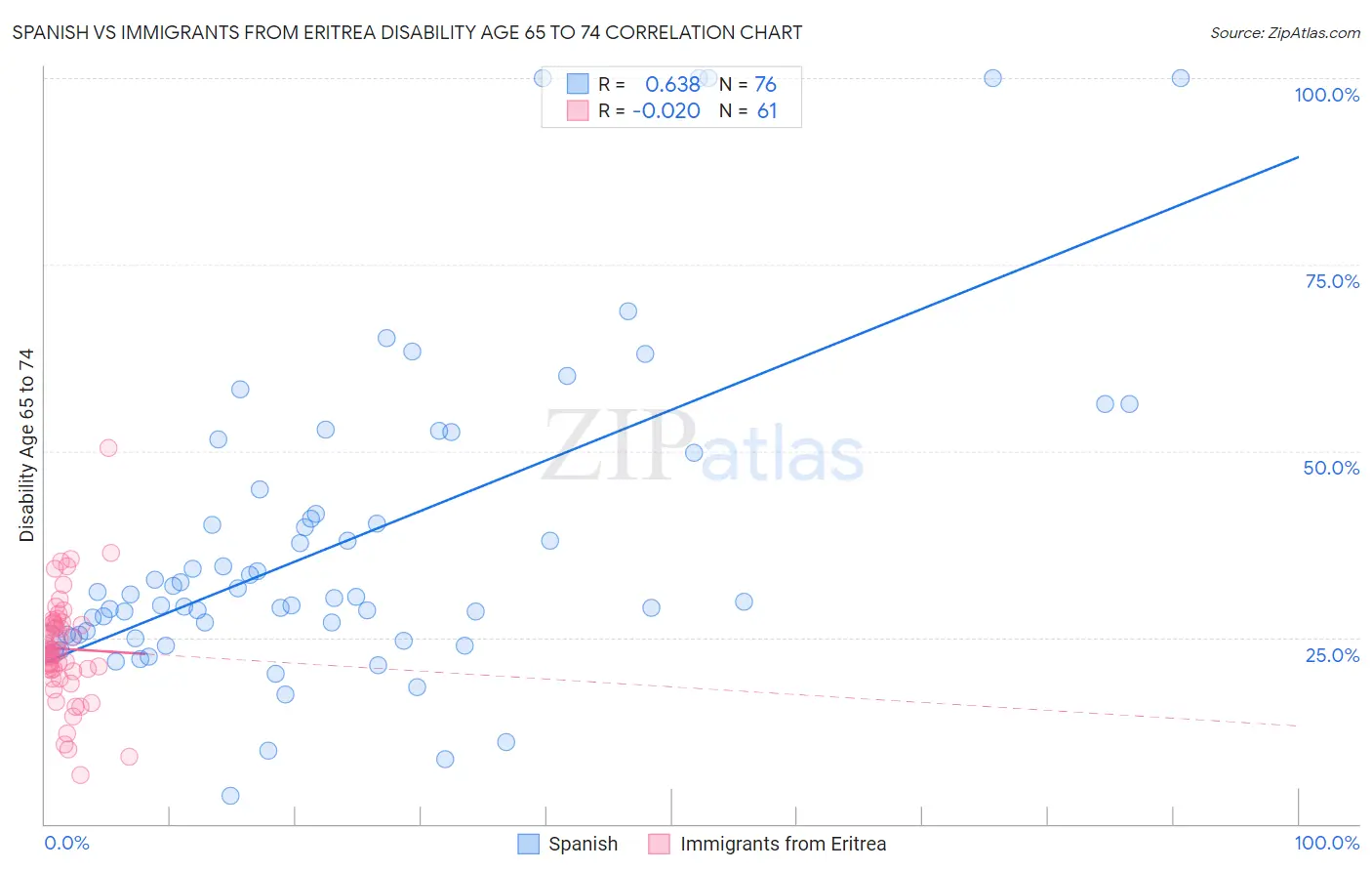 Spanish vs Immigrants from Eritrea Disability Age 65 to 74