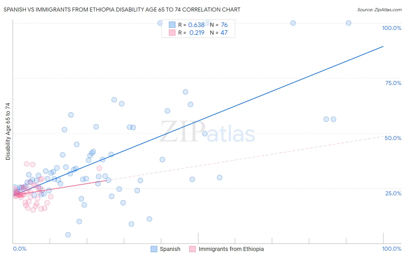 Spanish vs Immigrants from Ethiopia Disability Age 65 to 74