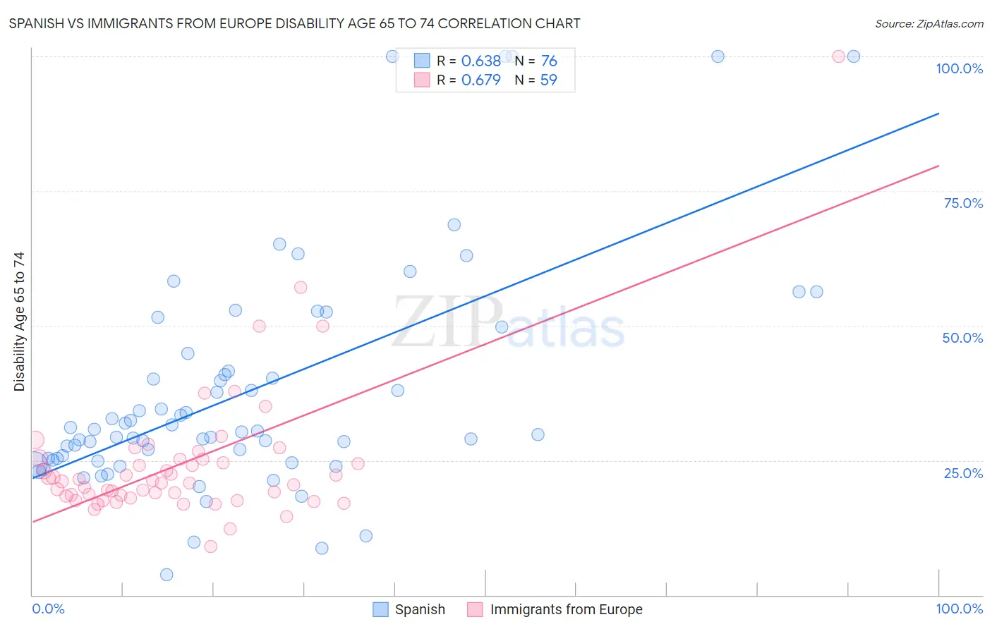 Spanish vs Immigrants from Europe Disability Age 65 to 74