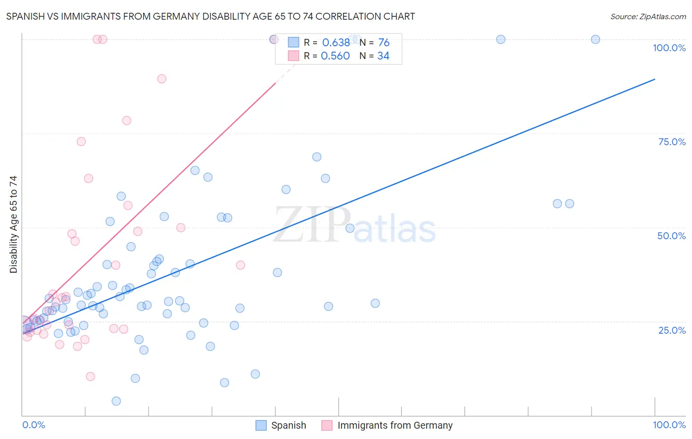 Spanish vs Immigrants from Germany Disability Age 65 to 74