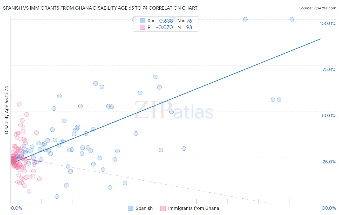 Spanish vs Immigrants from Ghana Disability Age 65 to 74