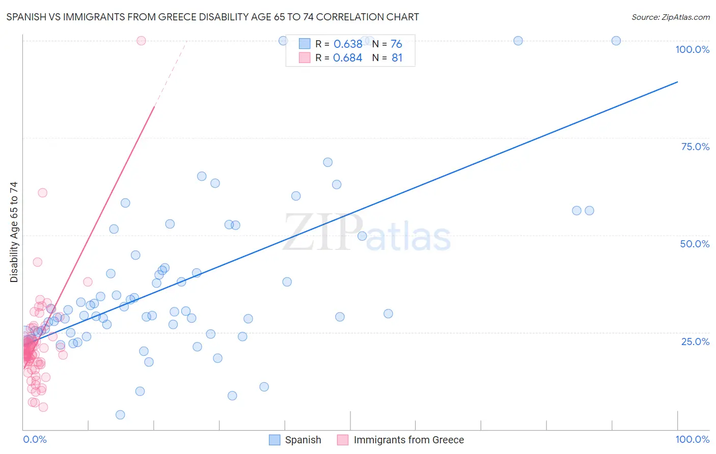 Spanish vs Immigrants from Greece Disability Age 65 to 74