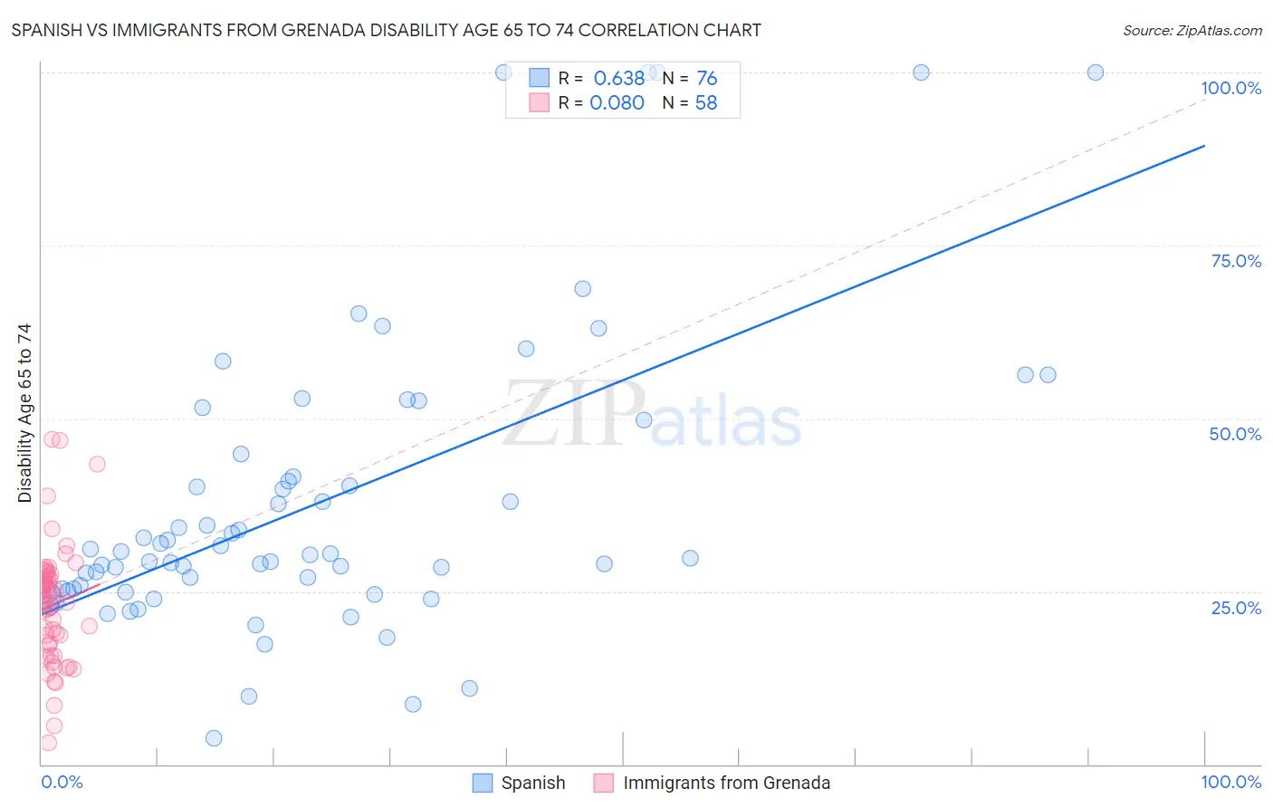 Spanish vs Immigrants from Grenada Disability Age 65 to 74