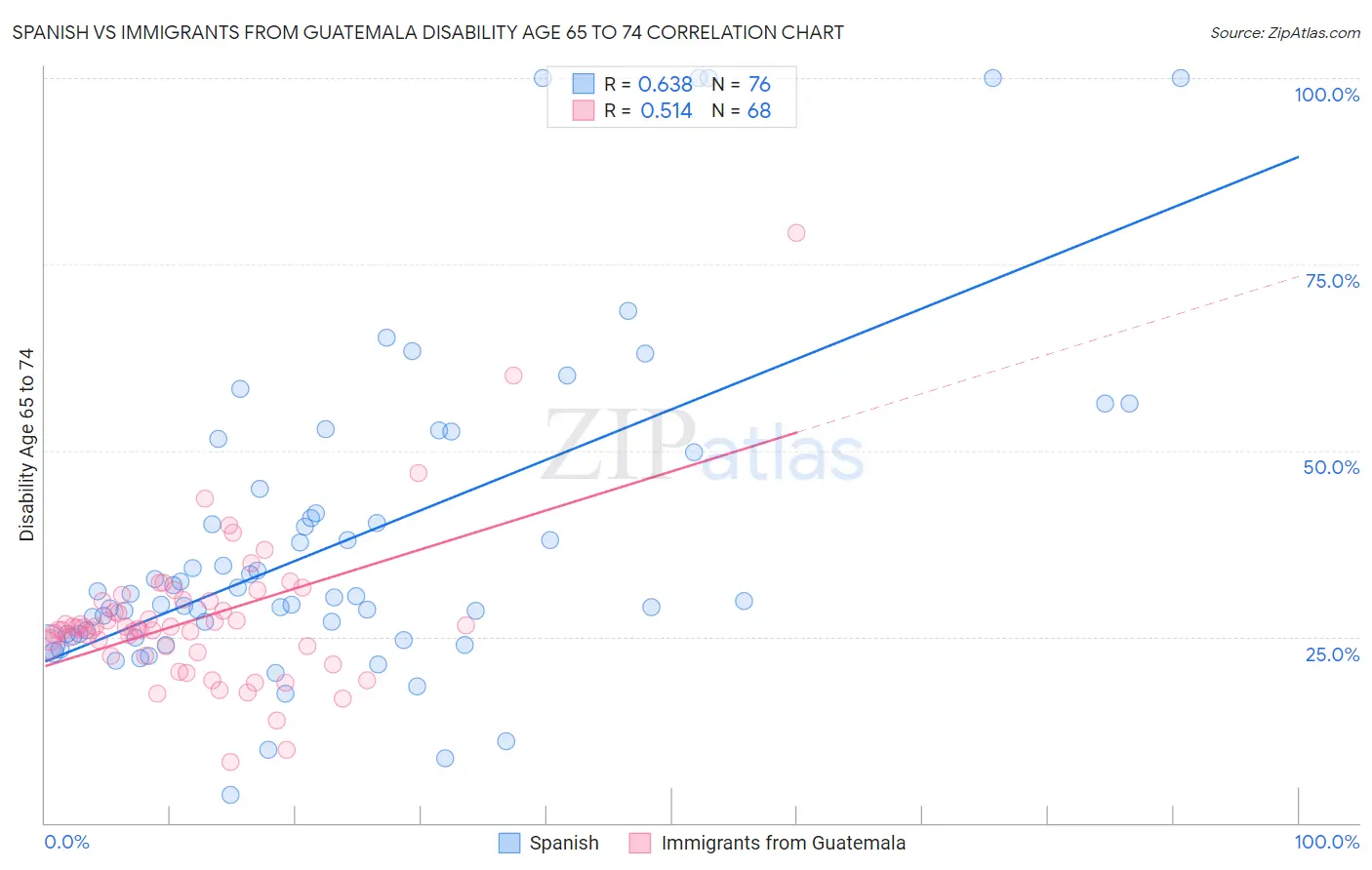 Spanish vs Immigrants from Guatemala Disability Age 65 to 74