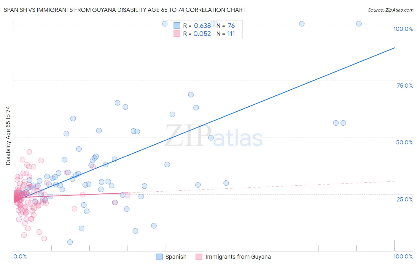 Spanish vs Immigrants from Guyana Disability Age 65 to 74