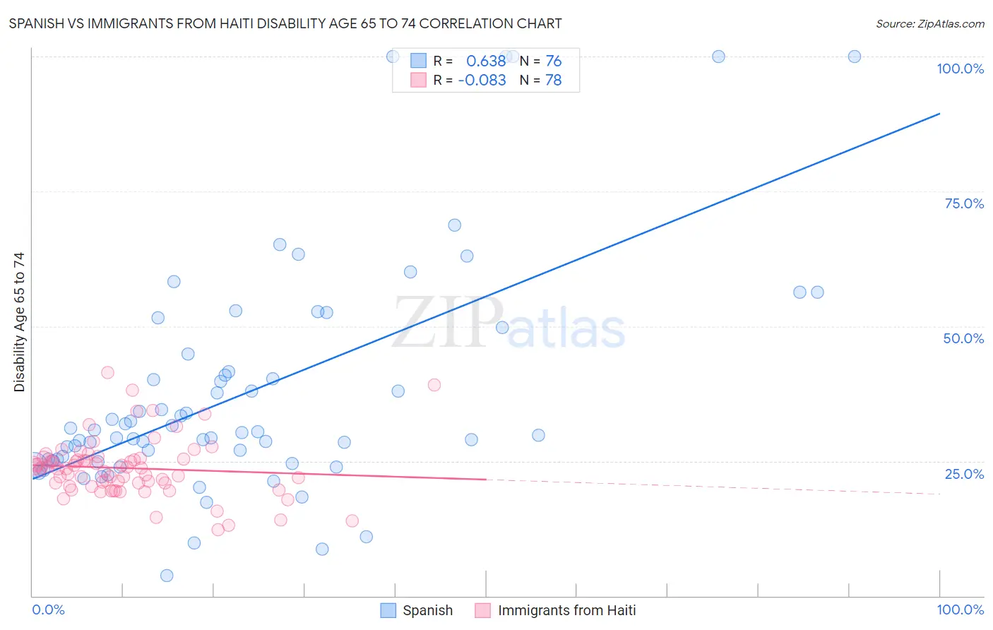 Spanish vs Immigrants from Haiti Disability Age 65 to 74