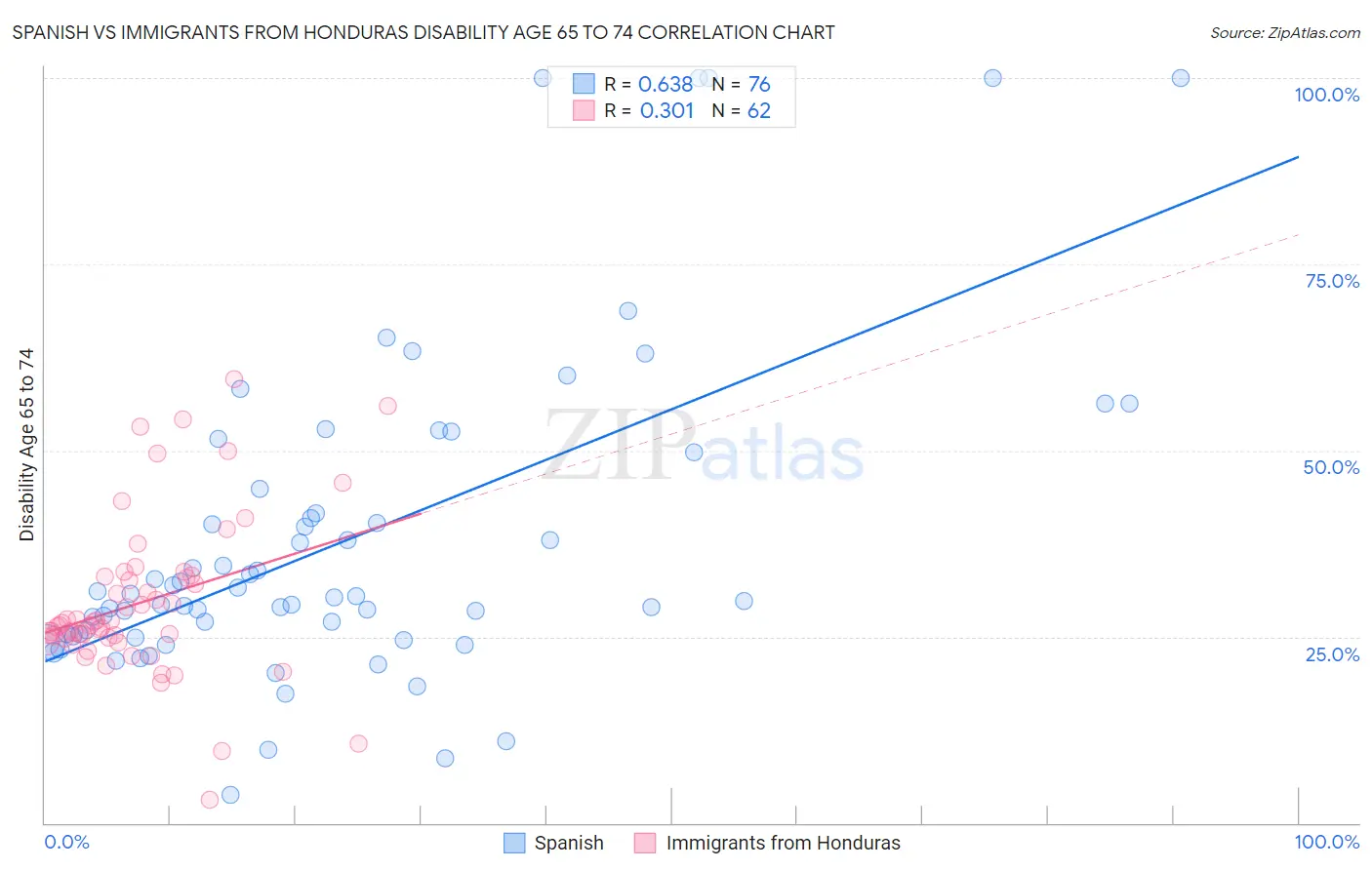 Spanish vs Immigrants from Honduras Disability Age 65 to 74