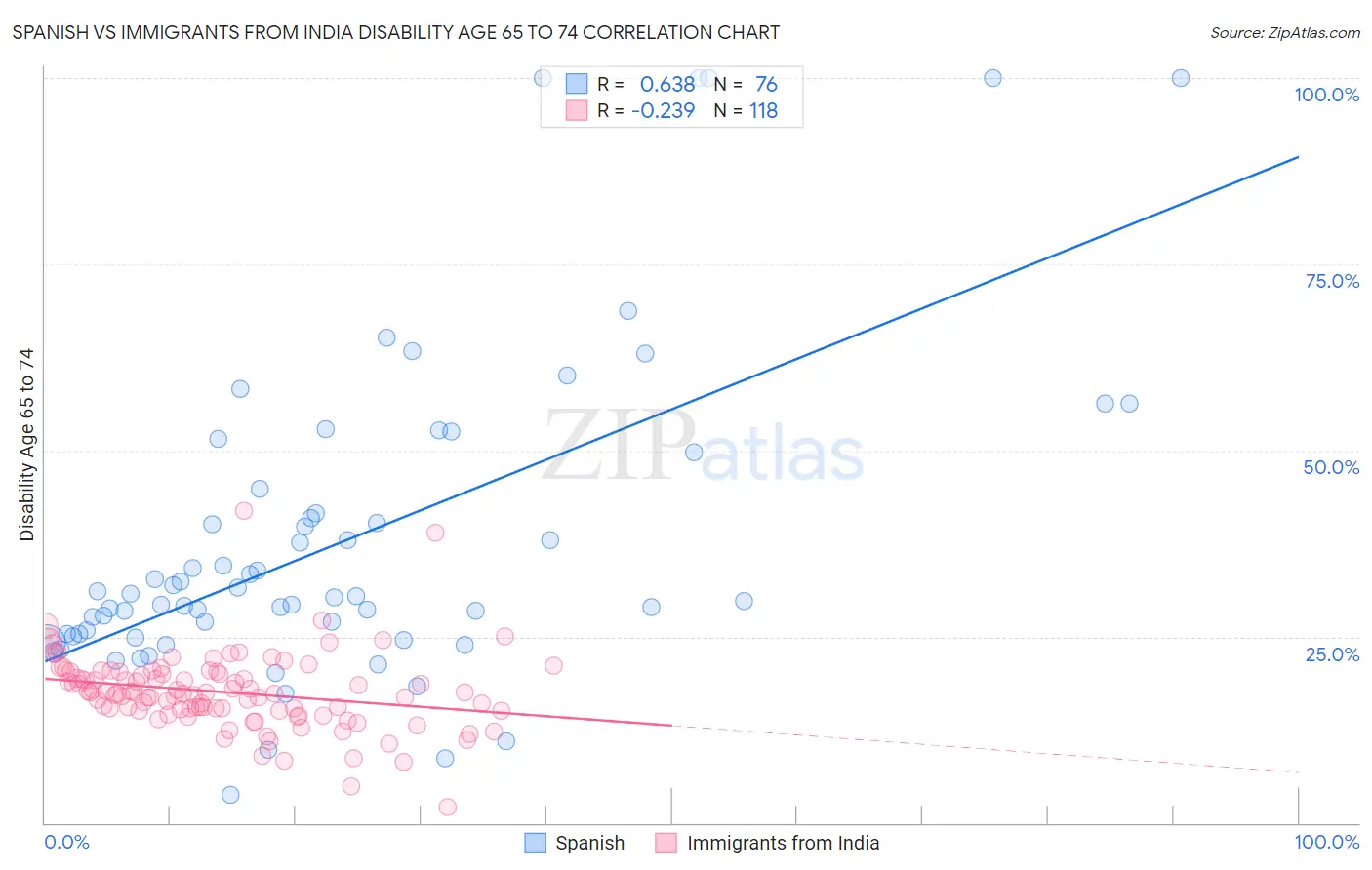 Spanish vs Immigrants from India Disability Age 65 to 74