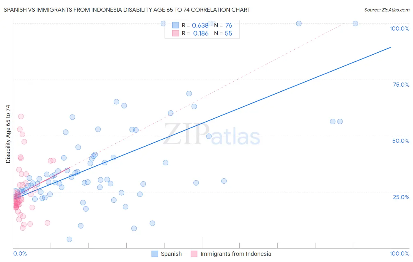 Spanish vs Immigrants from Indonesia Disability Age 65 to 74