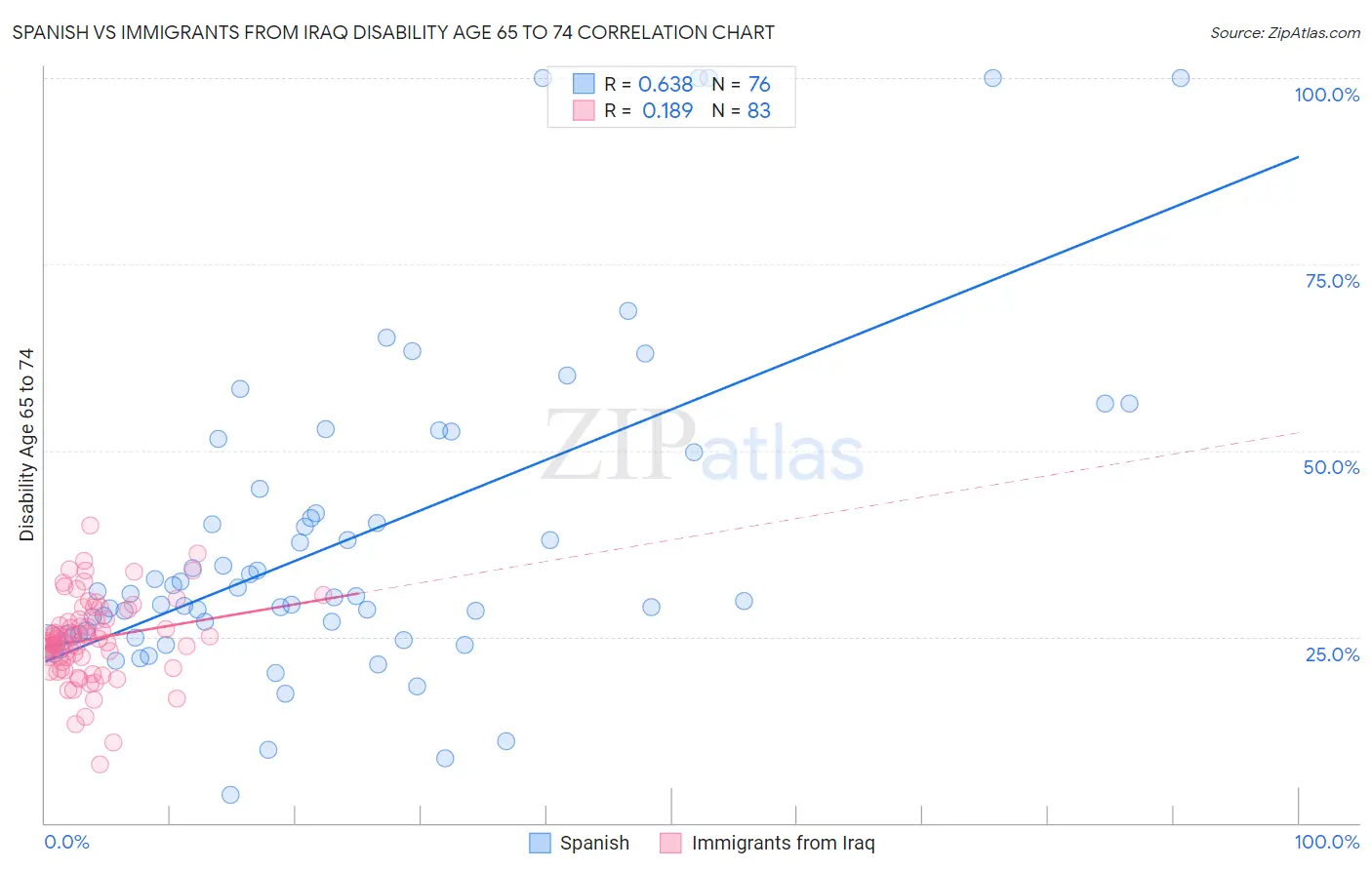 Spanish vs Immigrants from Iraq Disability Age 65 to 74