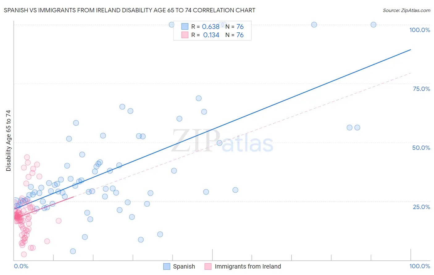 Spanish vs Immigrants from Ireland Disability Age 65 to 74
