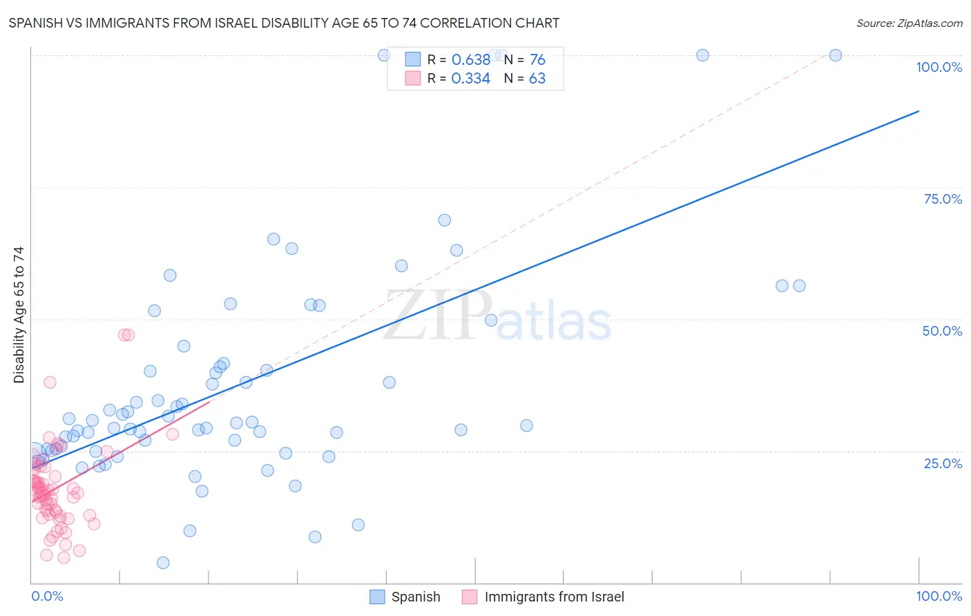 Spanish vs Immigrants from Israel Disability Age 65 to 74